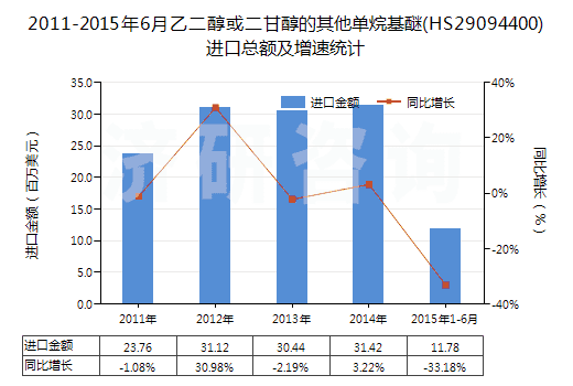 2011-2015年6月乙二醇或二甘醇的其他單烷基醚(HS29094400)進口總額及增速統(tǒng)計